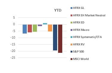 Source: Hedge Fund Research, Inc.